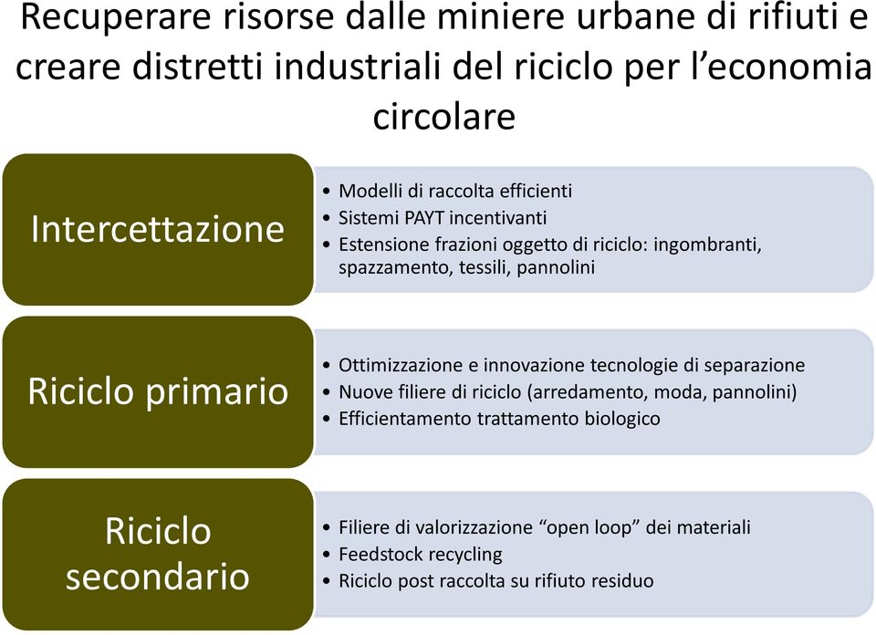 primario Ottimizzazione e innovazione tecnologie di separazione Nuove filiere di riciclo (arredamento, moda, pannolini) Efficientamento