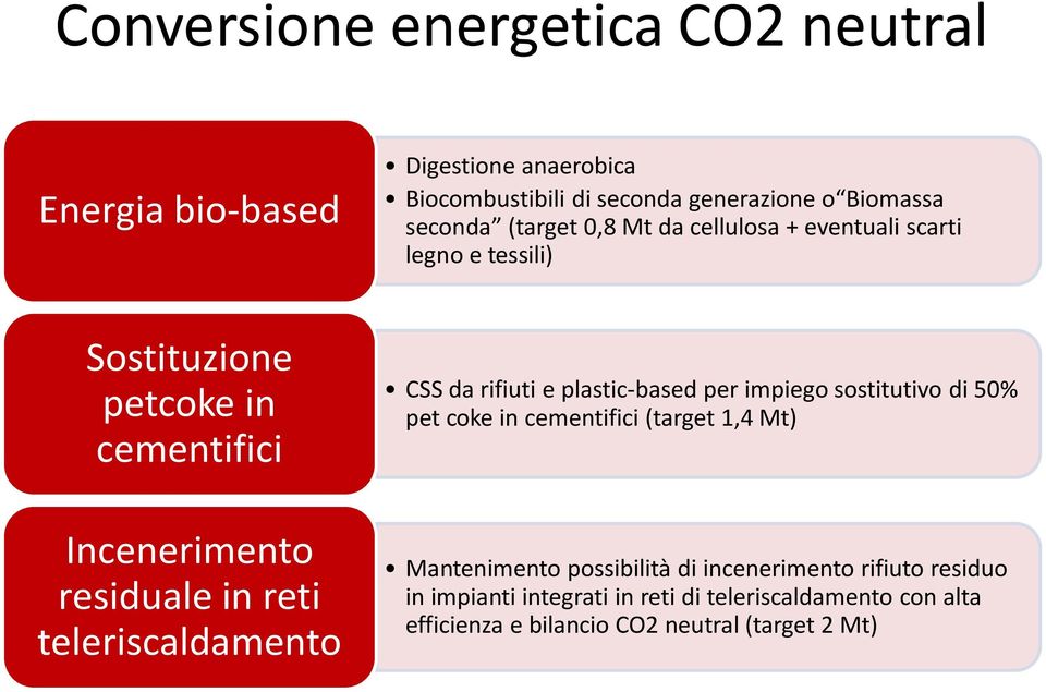 impiego sostitutivo di 50% pet coke in cementifici (target 1,4 Mt) Incenerimento residuale in reti teleriscaldamento Mantenimento