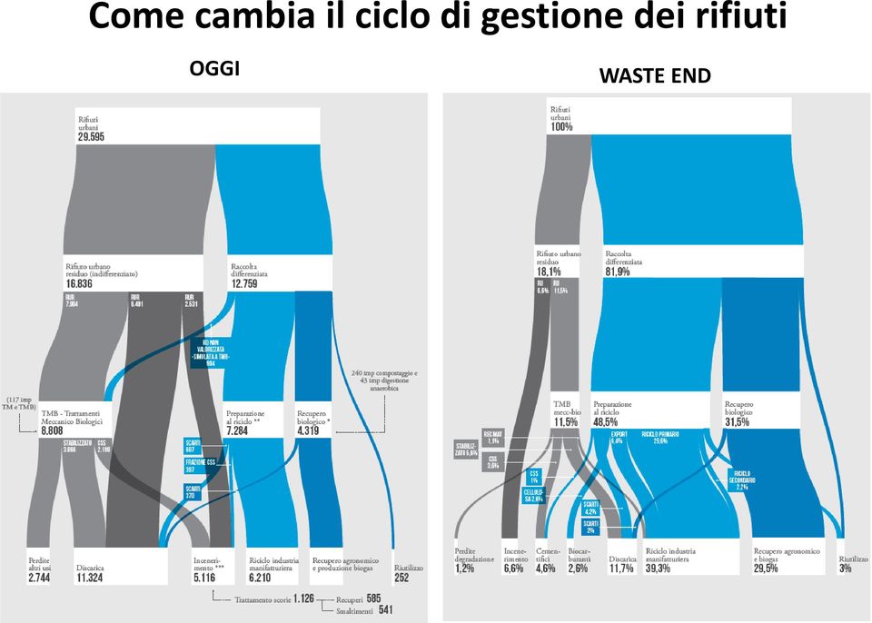 gestione dei