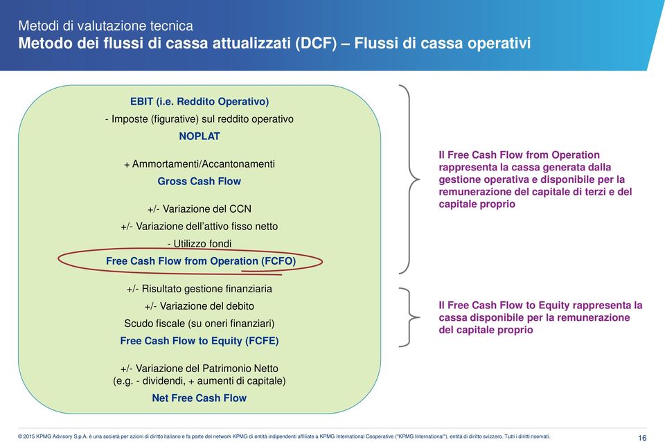 oneri finanziari) Free Cash Flow to Equity (FCFE) Il Free Cash Flow from Operation rappresenta la cassa generata dalla gestione operativa e disponibile per la remunerazione del capitale di terzi e