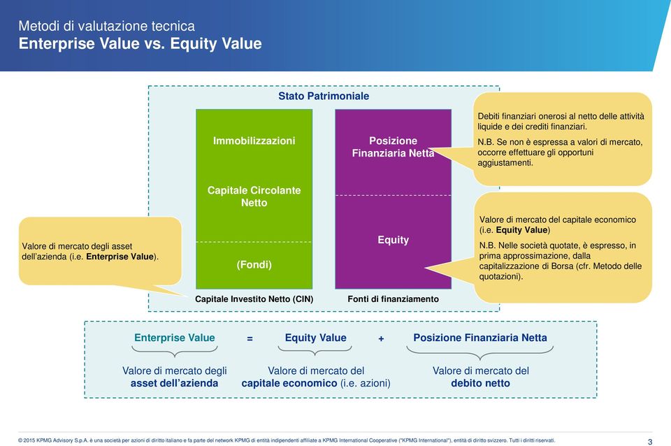 (Fondi) Equity Valore di mercato del capitale economico (i.e. Equity Value) N.B. Nelle società quotate, è espresso, in prima approssimazione, dalla capitalizzazione di Borsa (cfr.