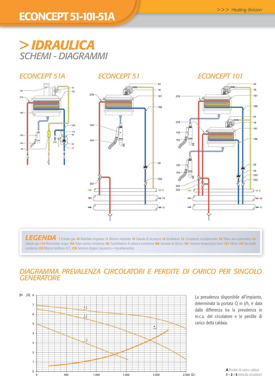 Bacinella condensa 210 Ritorno bollitore ACS 278 Sensore doppio (sicurezza + riscaldamento) DIAGRAMMA PREVALENZA CIRCOLATORI E PERDITE DI CARICO PER SINGOLO GENERATORE La prevalenza disponibile all