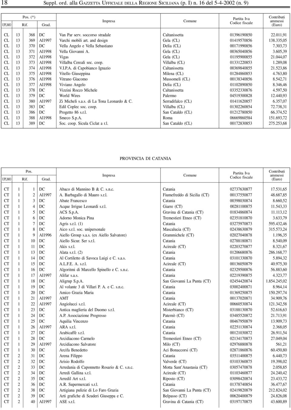 Gela (CL) 00365040856 3.605,39 CL 13 372 AI1998 Vigas Gela (CL) 01195900855 21.044,07 CL 13 373 AI1998 Villalba Cereali soc. coop. Villalba (CL) 01331220853 1.289,08 CL 13 374 AI1998 V.I.P.A. di Capobianco Ignazio Caltanissetta 00369840855 21.