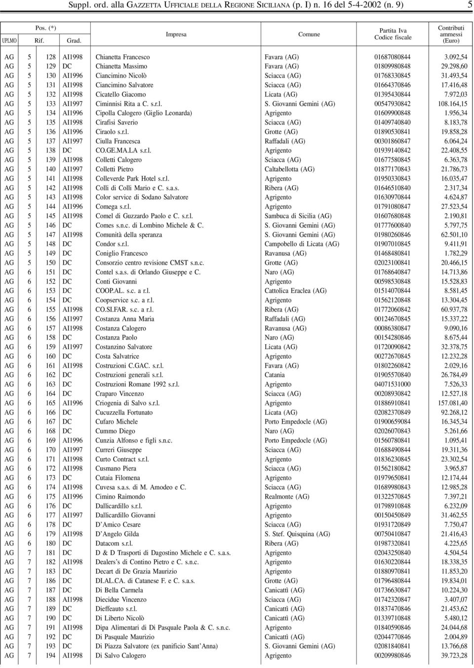 493,54 AG 5 131 AI1998 Ciancimino Salvatore Sciacca (AG) 01664370846 17.416,48 AG 5 132 AI1998 Cicatello Giacomo Licata (AG) 01395430844 7.972,03 AG 5 133 AI1997 Ciminnisi Rita a C. s.r.l. S. Giovanni Gemini (AG) 00547930842 108.