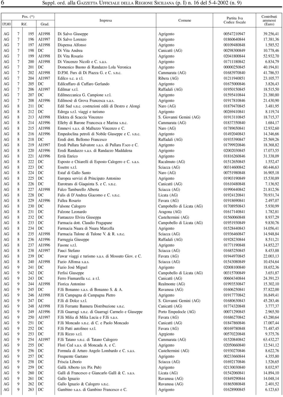 778,46 AG 7 199 AI1998 Di Vita Rosario Agrigento 02041800844 52.932,70 AG 7 200 AI1998 Di Vincenzo Nicolò e C. s.a.s. Agrigento 01711180842 6.