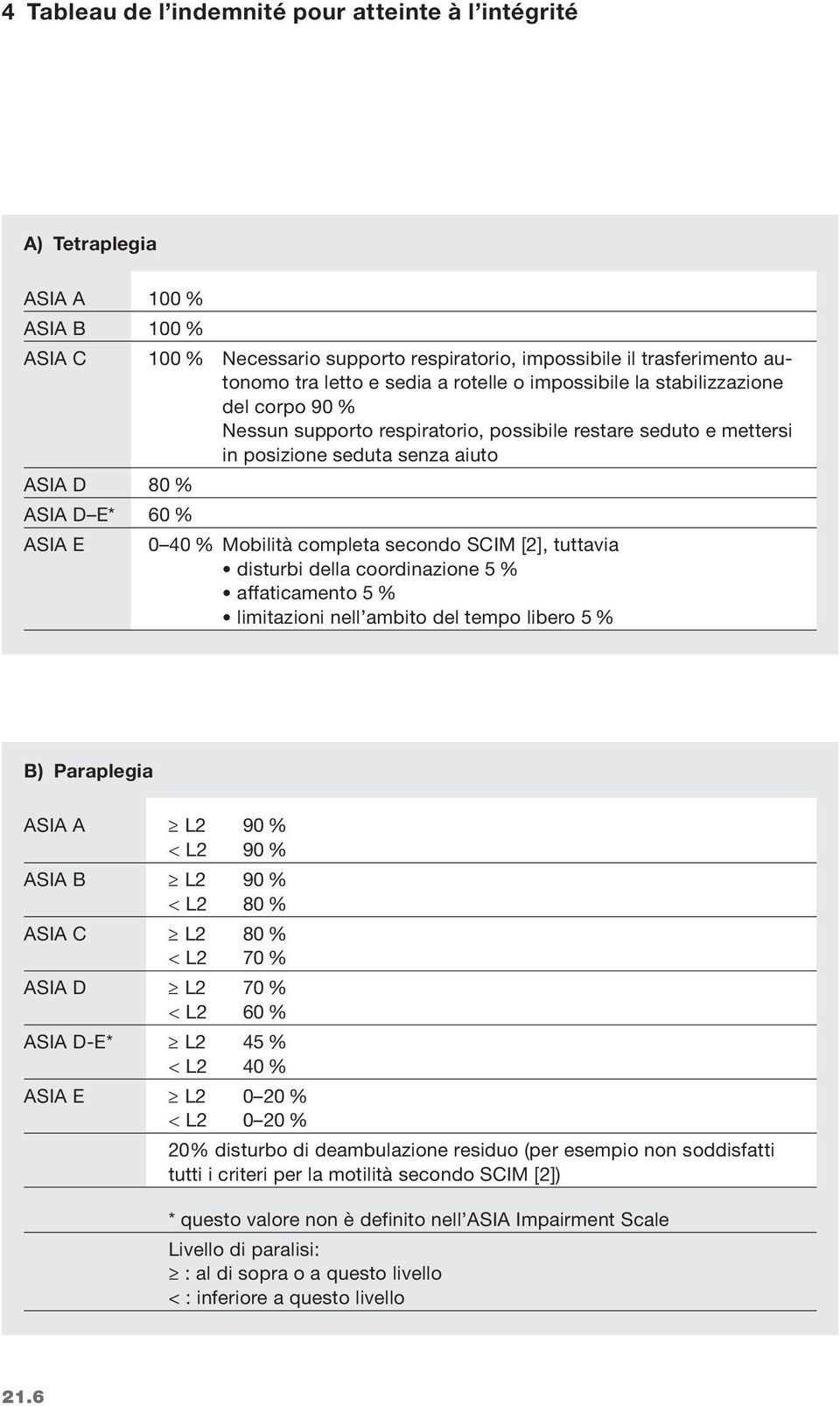 Mobilità completa secondo SCIM [2], tuttavia disturbi della coordinazione 5 % affaticamento 5 % limitazioni nell ambito del tempo libero 5 % B) Paraplegia ASIA A L2 90 % < L2 90 % ASIA B L2 90 % < L2