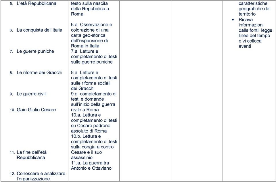 Le guerre civili 10. Gaio Giulio Cesare 11. La fine dell età Repubblicana 12. Conoscere e analizzare l organizzazione 8.a. Letture e sulle riforme sociali dei Gracchi 9.a. completamento di testi e domande sull inizio della guerra civile a Roma 10.