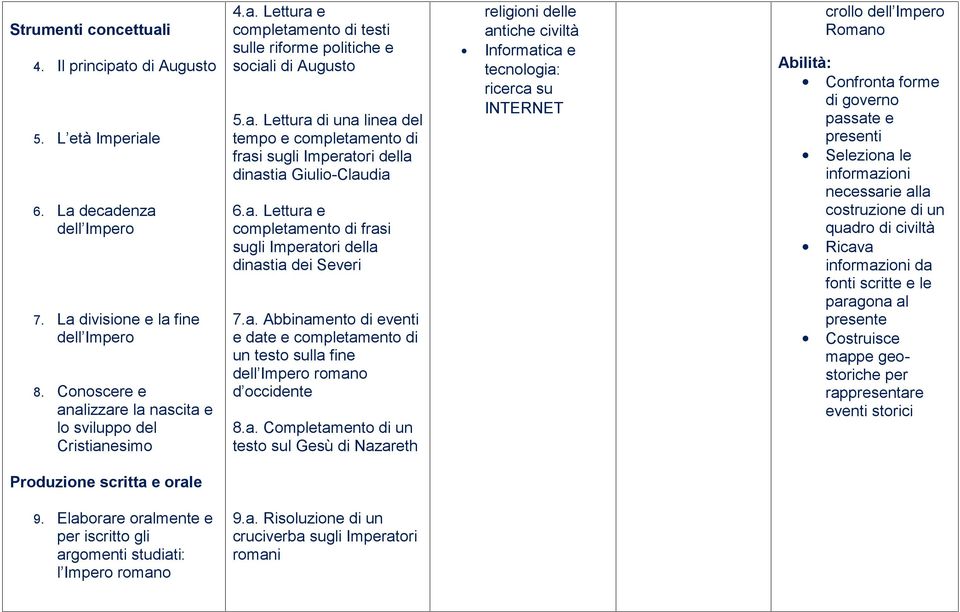 a. Lettura e completamento di frasi sugli Imperatori della dinastia dei Severi 7.a. Abbinamento di eventi e date e completamento di un testo sulla fine dell Impero romano d occidente 8.a.