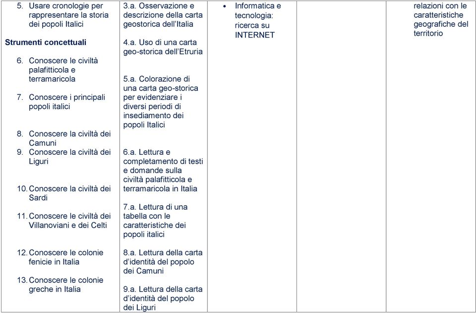 a. Uso di una carta geo-storica dell Etruria 5.a. Colorazione di una carta geo-storica per evidenziare i diversi periodi di insediamento dei popoli Italici 6.a. Lettura e e domande sulla civiltà palafitticola e terramaricola in Italia 7.