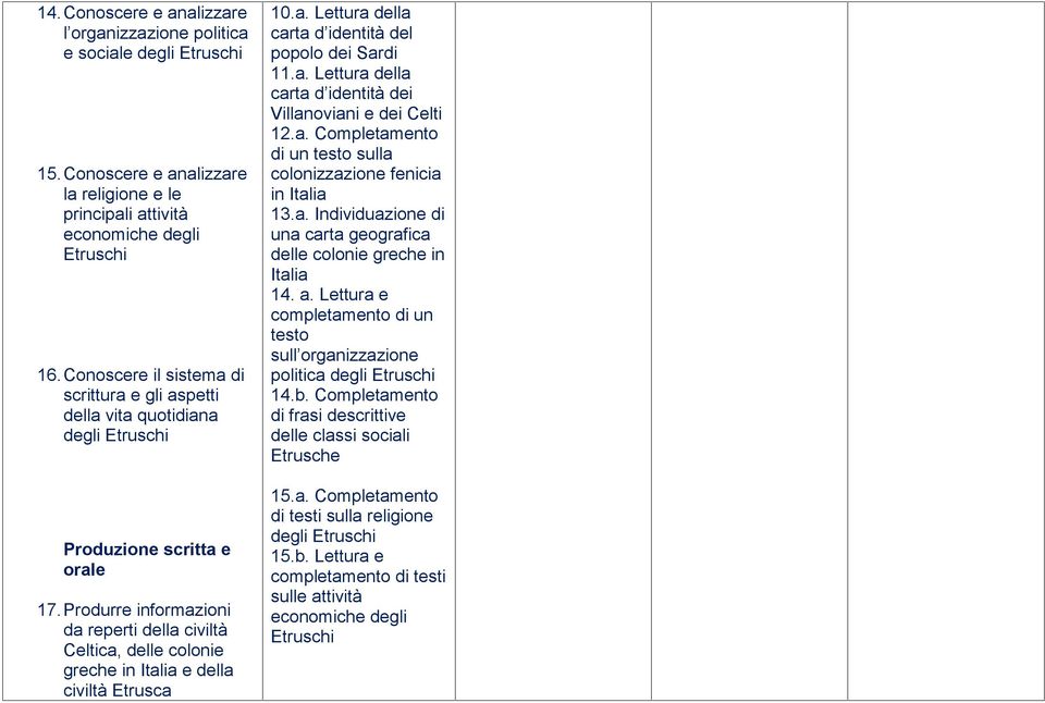 Produrre informazioni da reperti della civiltà Celtica, delle colonie greche in Italia e della civiltà Etrusca 10.a. Lettura della carta d identità del popolo dei Sardi 11.a. Lettura della carta d identità dei Villanoviani e dei Celti 12.