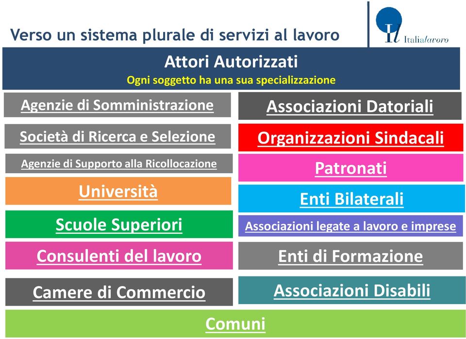 soggetto ha una sua specializzazione Associazioni Datoriali CANALI FORMALI Organizzazioni Sindacali Patronati