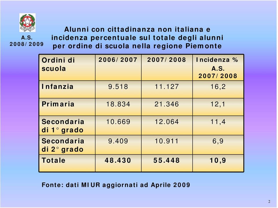 2007/2008 Infanzia 9.518 11.127 16,2 Primaria 18.834 21.