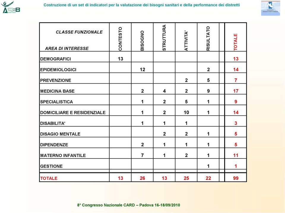 12 2 14 PREVENZIONE 2 5 7 MEDICINA BASE 2 4 2 9 17 SPECIALISTICA 1 2 5 1 9 DOMICILIARE E RESIDENZIALE 1 2 10 1 14