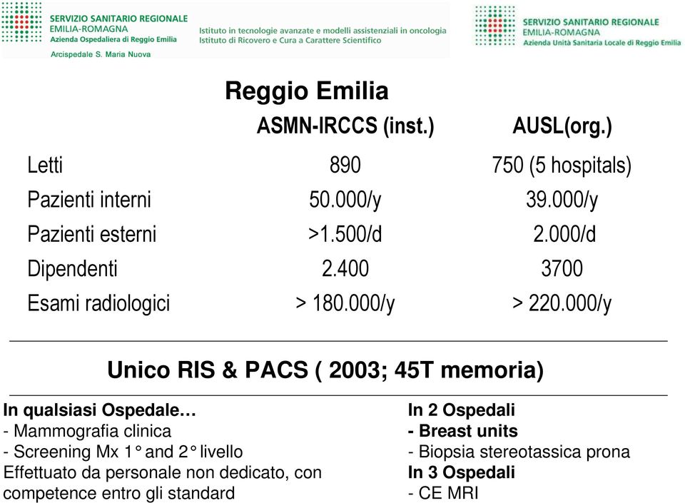000/y Unico RIS & PACS ( 2003; 45T memoria) In qualsiasi Ospedale - Mammografia clinica - Screening Mx 1 and 2