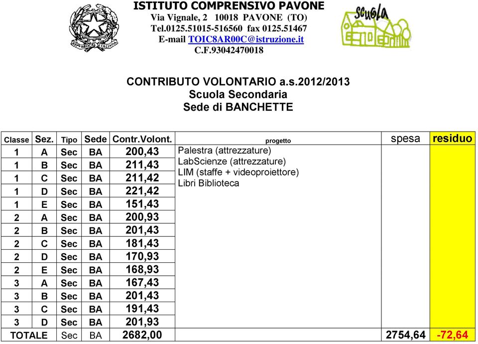 Sec BA 151,43 2 A Sec BA 200,93 2 B Sec BA 201,43 2 C Sec BA 181,43 2 D Sec BA 170,93 2 E Sec BA 168,93 3