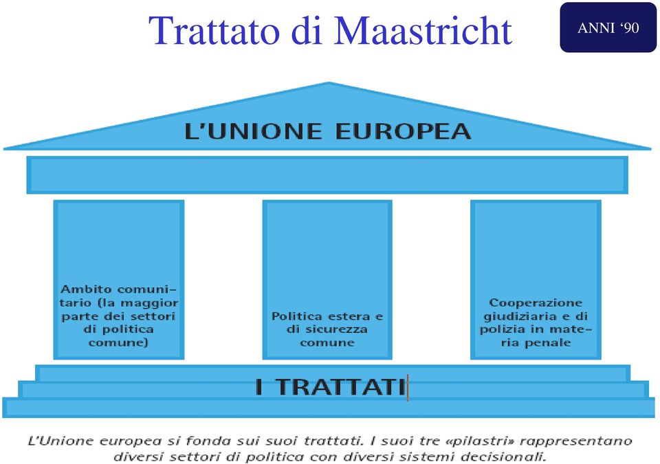 Trattato di Lisbona): 1. Comunità europea, che raccoglie le disposizioni che hanno modificato i trattati esistenti 2. Politica Estera e di Sicurezza Comune (PESC). Art.