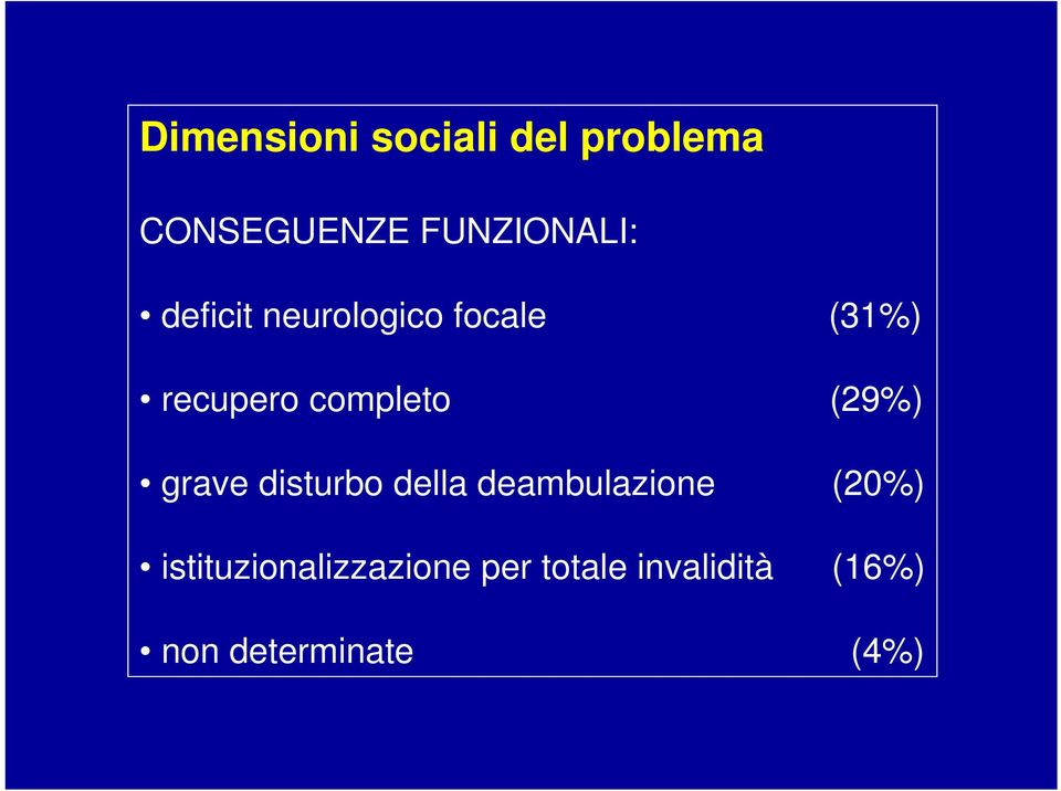 (29%) grave disturbo della deambulazione (20%)