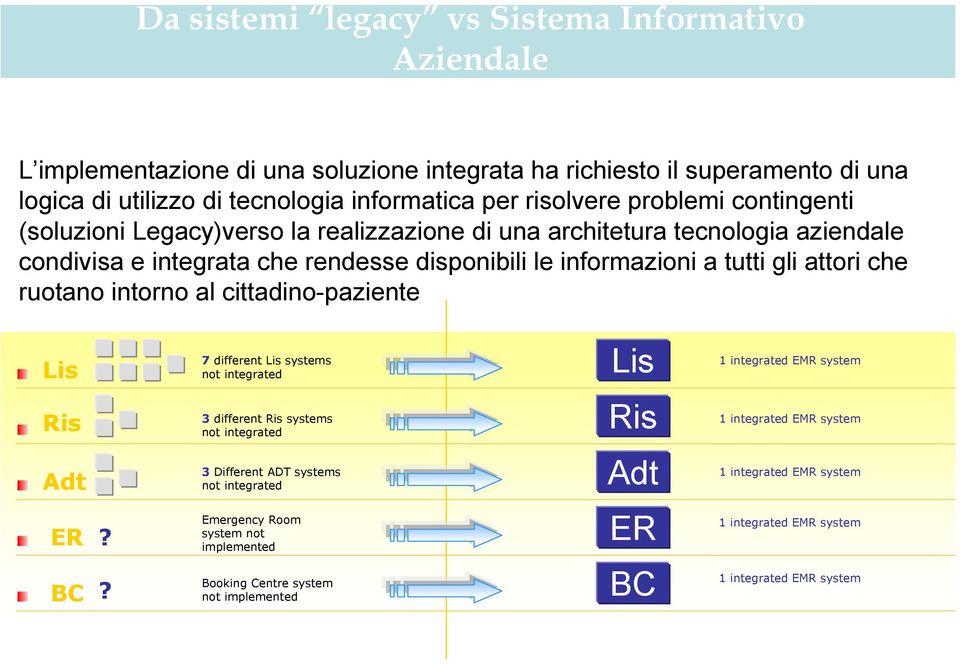 ruotano intorno al cittadino-paziente Lis 7 different Lis systems not integrated Lis 1 integrated EMR system Ris 3 different Ris systems not integrated Ris 1 integrated EMR system Adt 3