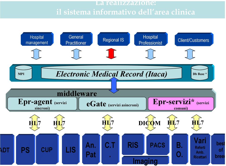 Epr-agent (servizi sincroni) middleware egate (servizi asincroni) Epr-servizi* (servizi comuni) HL7 HL7