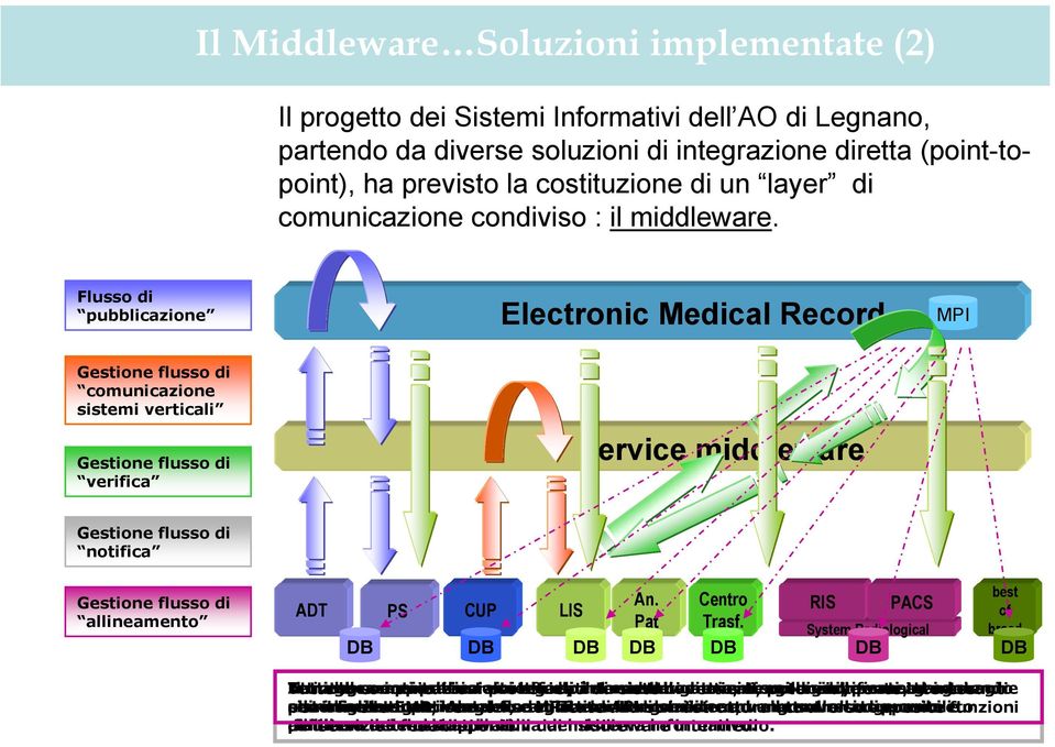 Flusso di pubblicazione Gestione flusso di comunicazione sistemi verticali Gestione flusso di verifica Electronic Medical Record service middleware MPI Gestione flusso di notifica Gestione flusso di