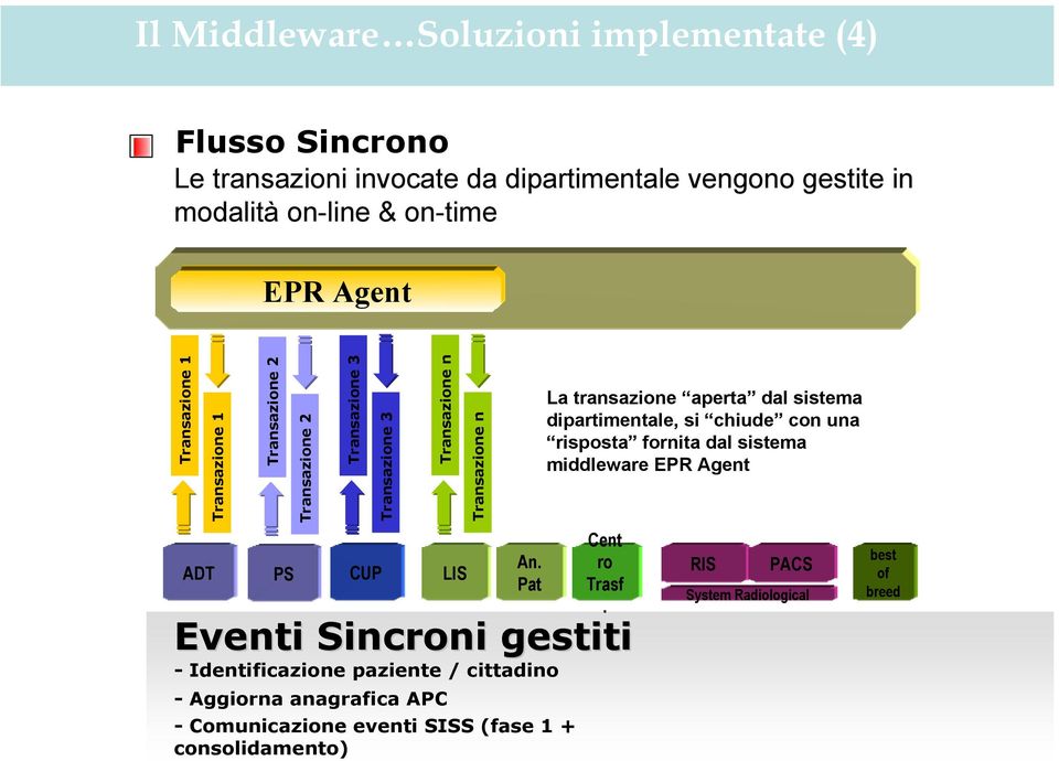 Pat - Identificazione paziente / cittadino - Aggiorna anagrafica APC - Comunicazione eventi SISS (fase 1 + consolidamento) Transazione 3 Transazione n