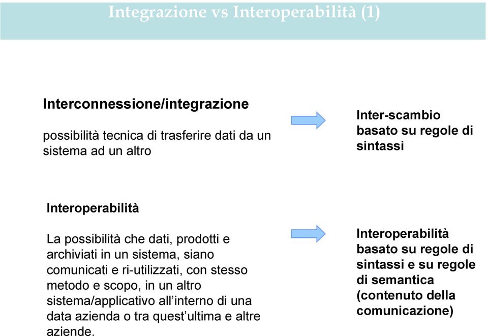 siano comunicati e ri-utilizzati, con stesso metodo e scopo, in un altro sistema/applicativo all interno di una data azienda o