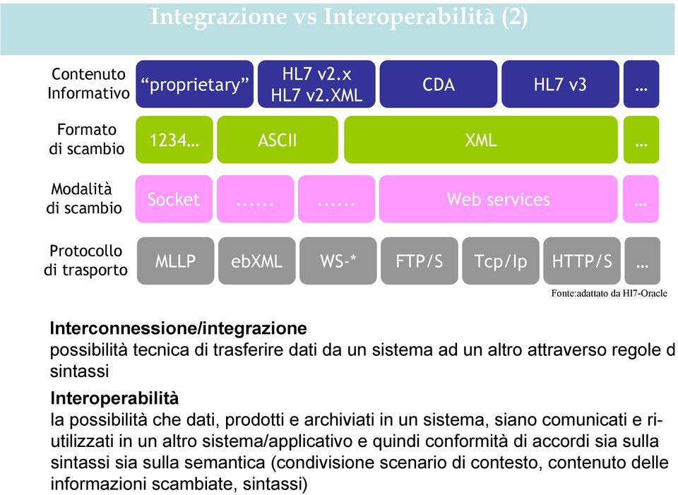 ..... Web services MLLP ebxml WS-* FTP/S Tcp/Ip HTTP/S Fonte:adattato da Hl7-Oracle Interconnessione/integrazione possibilità tecnica di trasferire dati da un sistema ad un