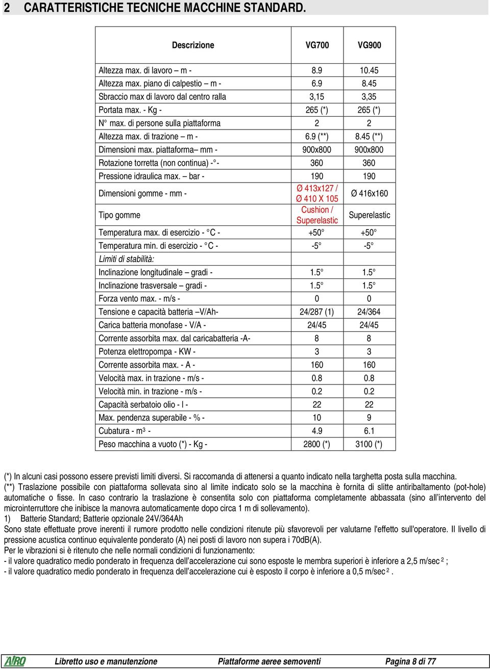 piattaforma mm - 900x800 900x800 Rotazione torretta (non continua) - - 360 360 Pressione idraulica max.