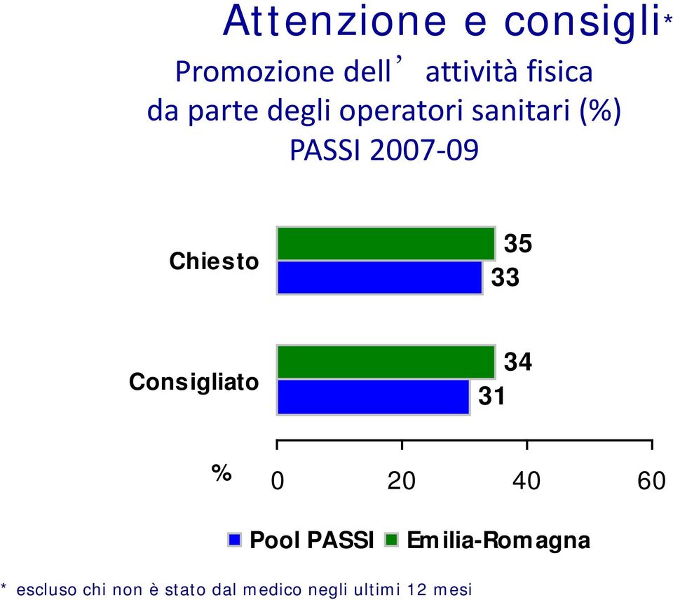 33 Consigliato 34 31 % 0 20 40 60 Pool PASSI Em ilia-rom