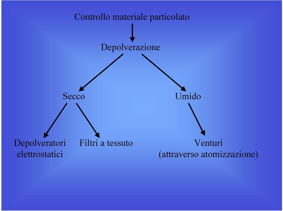 Depolveratori elettrostatici