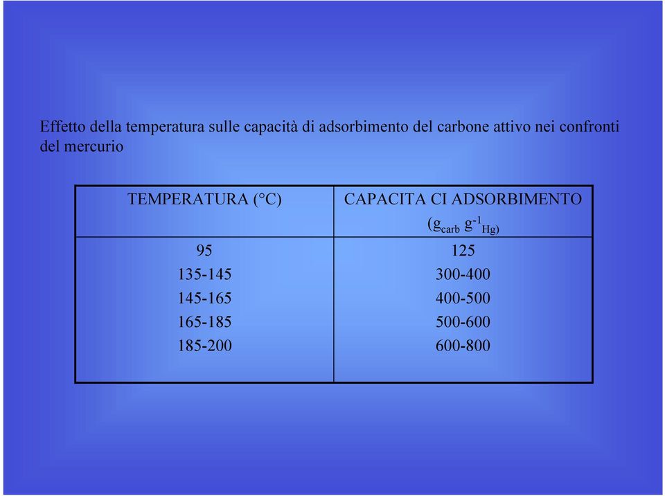 ( C) CAPACITA CI ADSRBIMENT (g carb g -1 Hg) 95 135-145