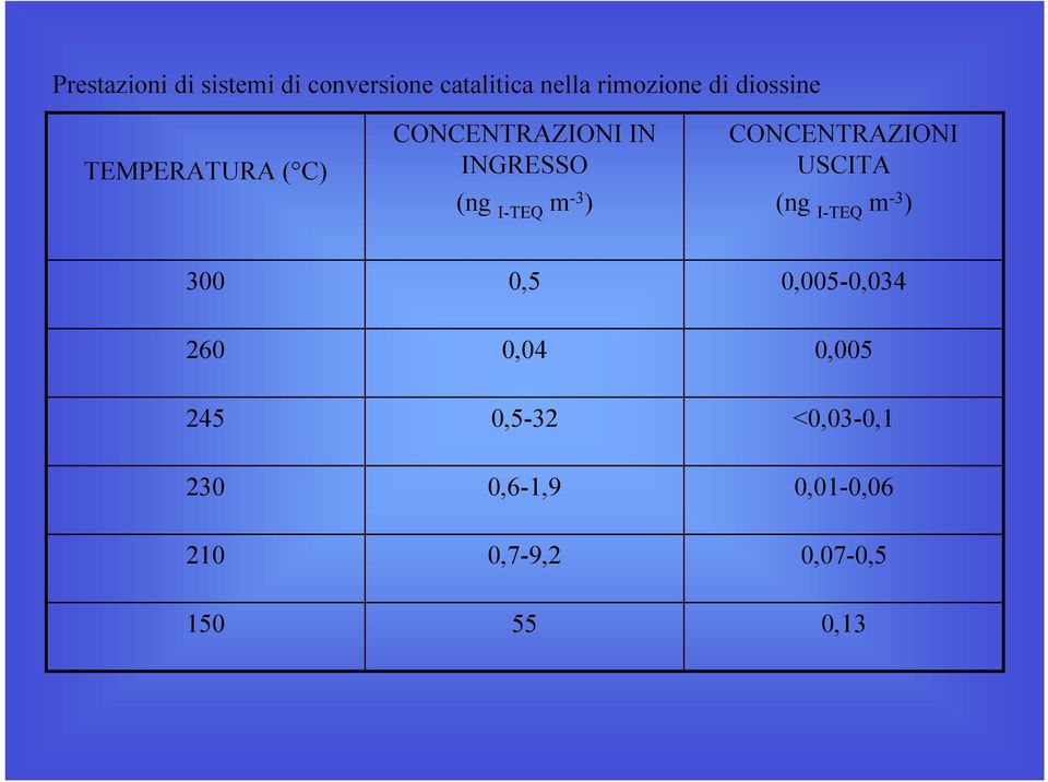 CNCENTRAZINI USCITA (ng I-TEQ m -3 ) 300 0,5 0,005-0,034 260 0,04