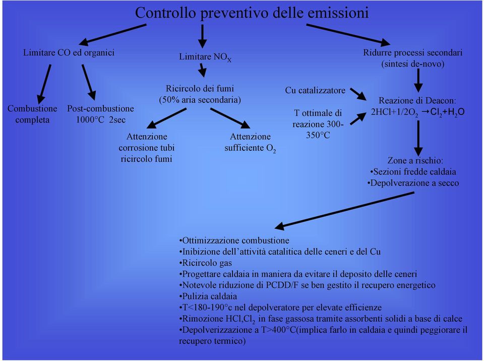 fredde caldaia Depolverazione a secco ttimizzazione combustione Inibizione dell attività catalitica delle ceneri e del Cu Ricircolo gas Progettare caldaia in maniera da evitare il deposito delle