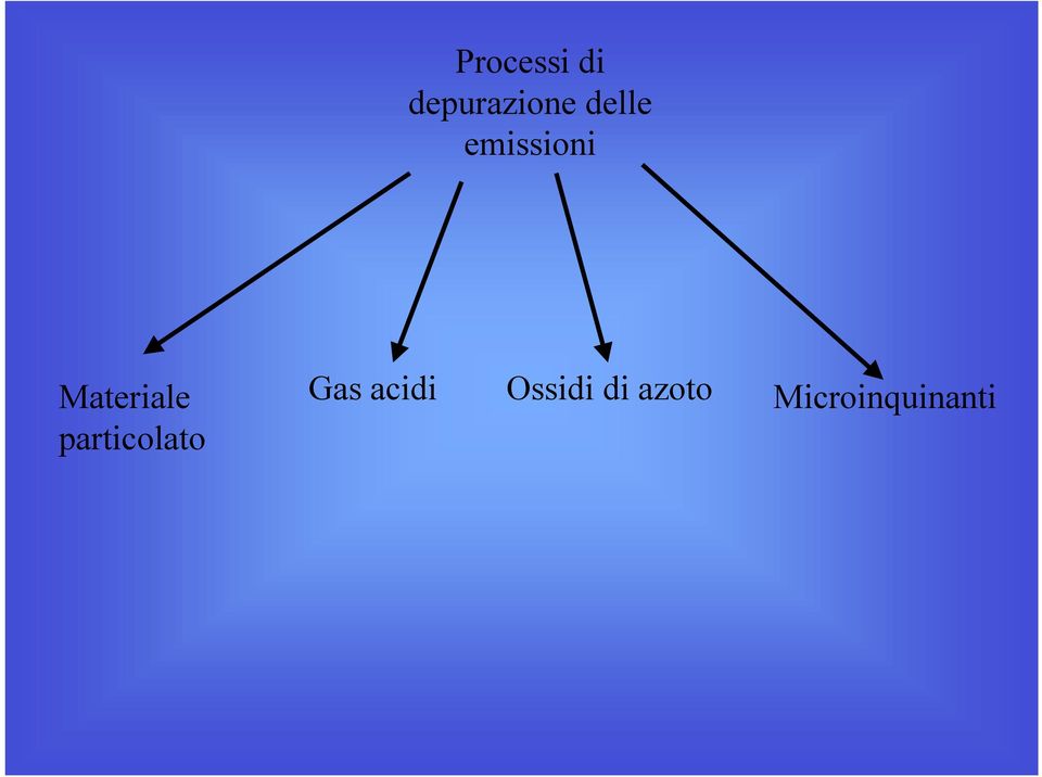 particolato Gas acidi