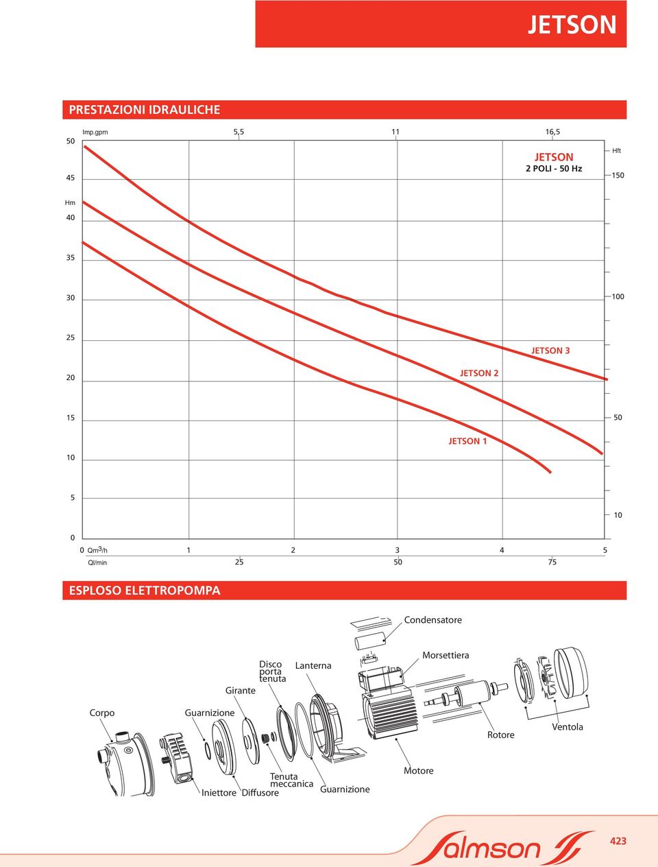 50 10 JETSON 1 5 10 0 0 Qm 3 /h Ql/min 1 2 3 4 5 25 50 75 ESPLOSO ELETTROPOMPA