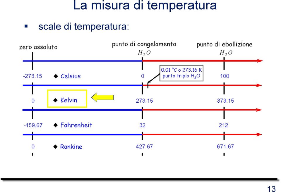 scale di :