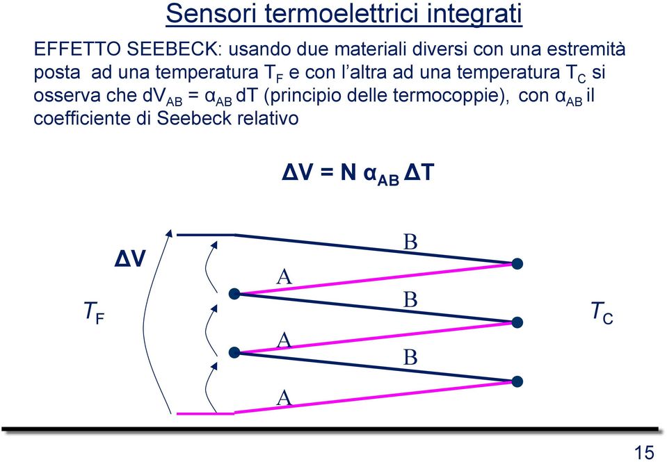 temperatura T C si osserva che dv AB = α AB dt (principio delle