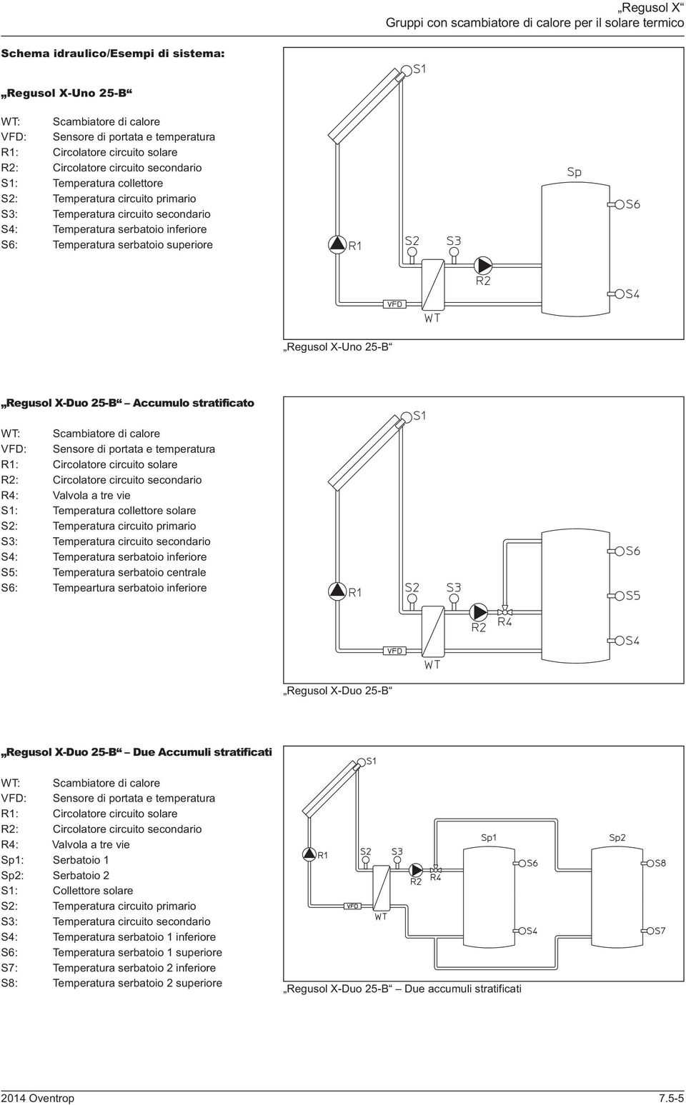 centrale S6: Tempeartura serbatoio inferiore Regusol X-Duo 25-B Regusol X-Duo 25-B Due Accumuli stratificati R1: Circolatore circuito solare R4: Valvola a tre vie Sp1: Serbatoio 1 Sp2: Serbatoio 2