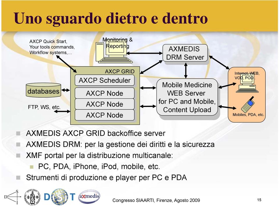 AXCP GRID AXCP Scheduler AXCP Node AXCP Node AXCP Node Mobile Medicine WEB Server for PC and Mobile, Content Upload Internet, WEB,