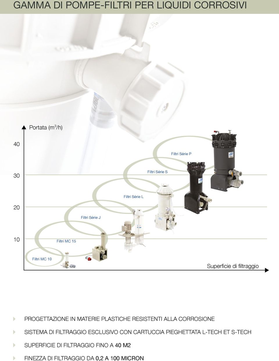 PROGETTAZIONE IN MATERIE PLASTICHE RESISTENTI ALLA CORROSIONE SISTEMA DI FILTRAGGIO ESCLUSIVO CON