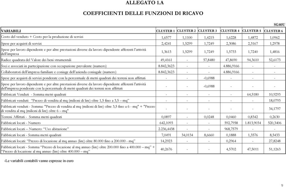 1,0962 Spese per acquisti di servizi 2,4241 1,5299 1,7249 2,3086 2,3167 1,2978 Spese per lavoro dipendente e per altre prestazioni diverse da lavoro dipendente afferenti l attività dell impresa