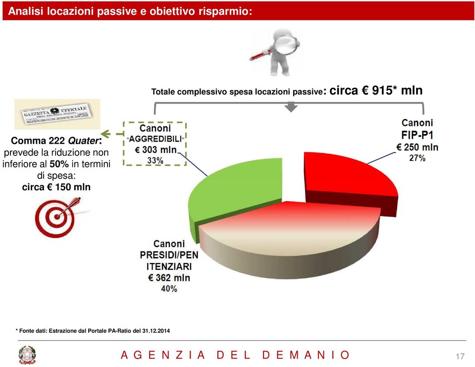 non inferiore al 50% in termini di spesa: circa 150 mln * Fonte dati: