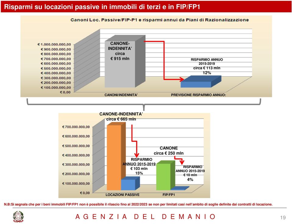 mln RISPARMIO ANNUO 2015-2019 10 mln 4% LOCAZIONI PASSIVE FIP/FP1 N.