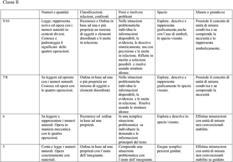 Opera concretamente con materiali. Riconosce e Ordina in base ad una o più proprietà un insieme di oggetti o elementi disordinati e li mette in relazione.