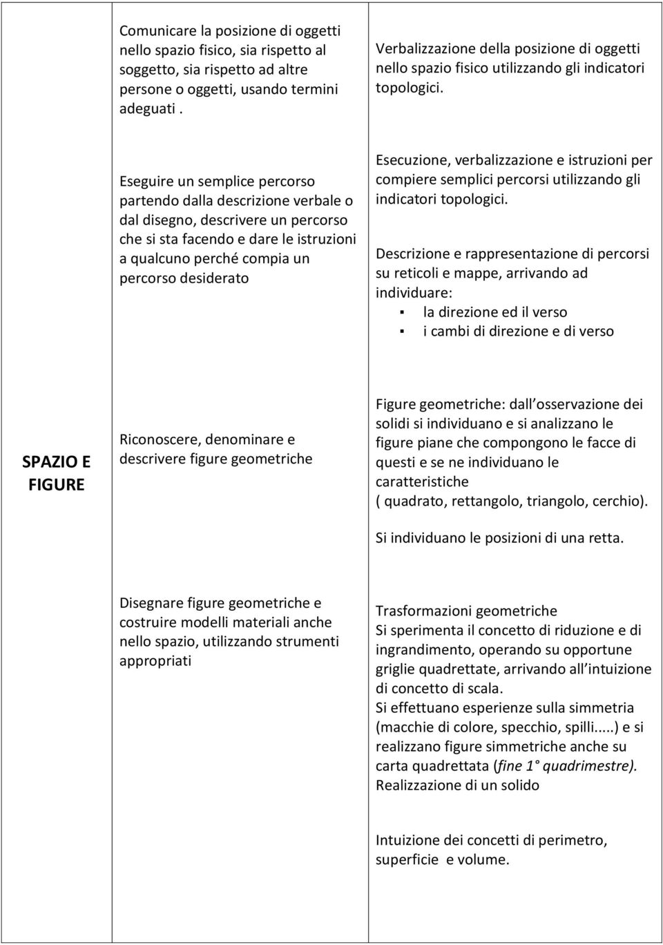 Eseguire un semplice percorso partendo dalla descrizione verbale o dal disegno, descrivere un percorso che si sta facendo e dare le istruzioni a qualcuno perché compia un percorso desiderato