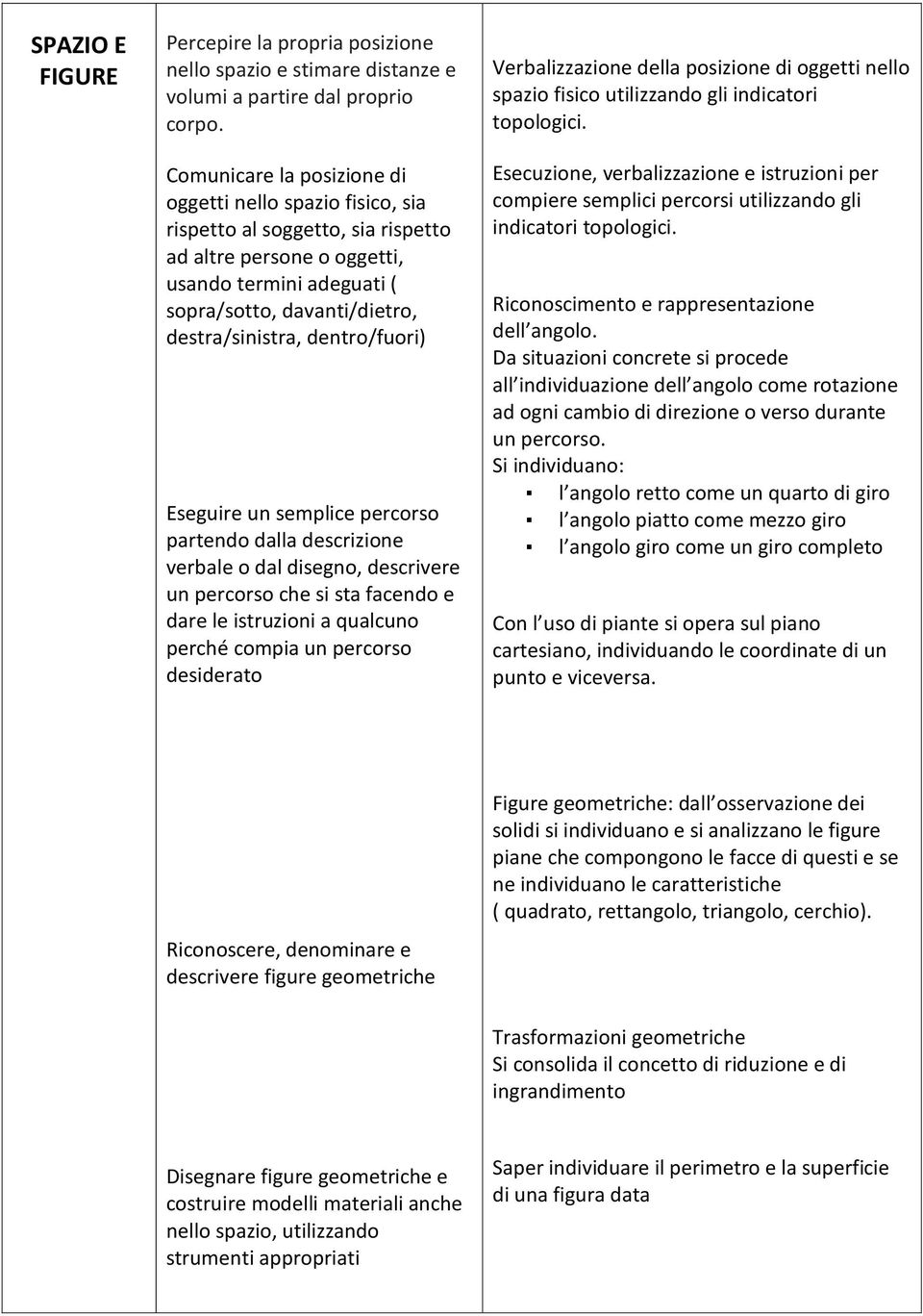 dentro/fuori) Eseguire un semplice percorso partendo dalla descrizione verbale o dal disegno, descrivere un percorso che si sta facendo e dare le istruzioni a qualcuno perché compia un percorso