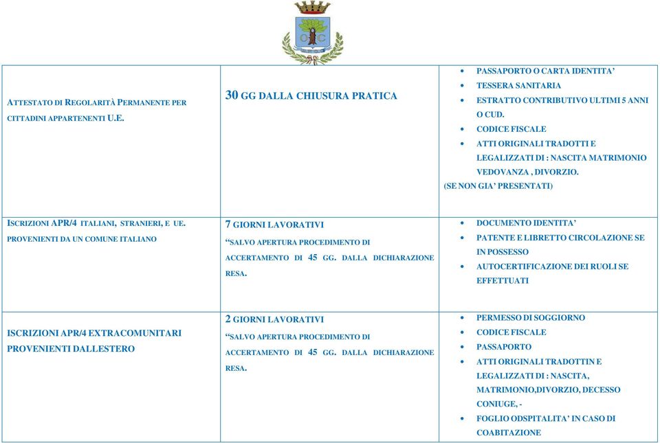 PROVENIENTI DA UN COMUNE ITALIANO 7 GIORNI LAVORATIVI SALVO APERTURA PROCEDIMENTO DI ACCERTAMENTO DI 45 GG. DALLA DICHIARAZIONE RESA.