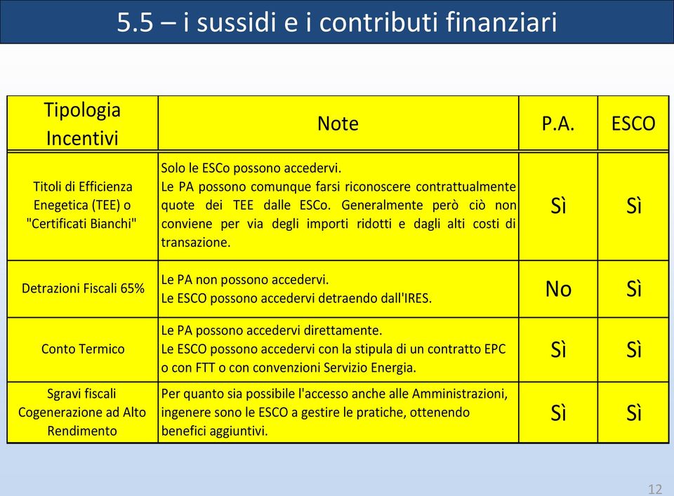 Sì Sì Detrazioni Fiscali 65% Le PA non possono accedervi. Le ESCO possono accedervi detraendo dall'ires. No Sì Conto Termico Le PA possono accedervi direttamente.