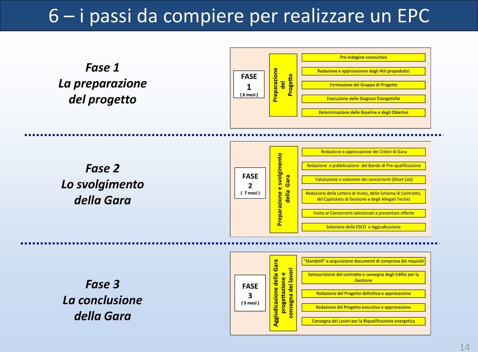 Valutazione e selezione dei concorrenti (Short List) Redazione della Lettera di Invito, dello Schema di Contratto, del Capitolato di Gestione