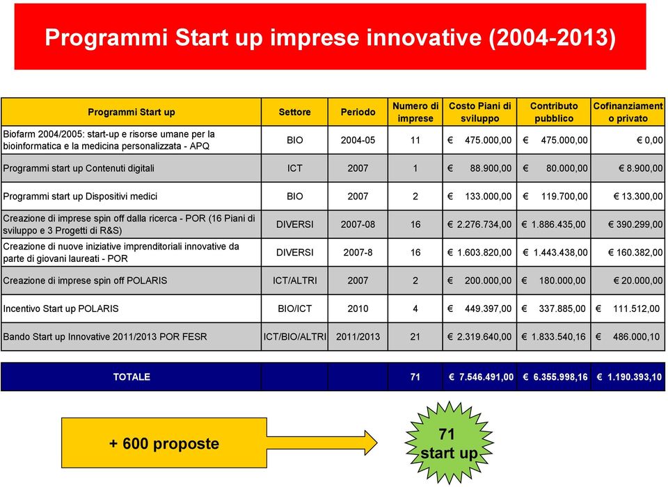 900,00 Programmi start up Dispositivi medici BIO 2007 2 133.000,00 119.700,00 13.